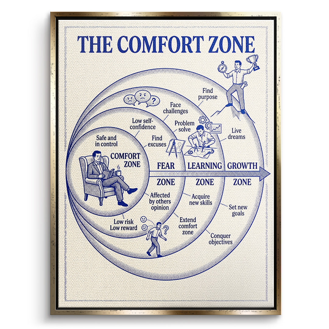 DOTCOMCANVAS Leinwandbild The Comfort Zone Map im goldenen Premium-Rahmen