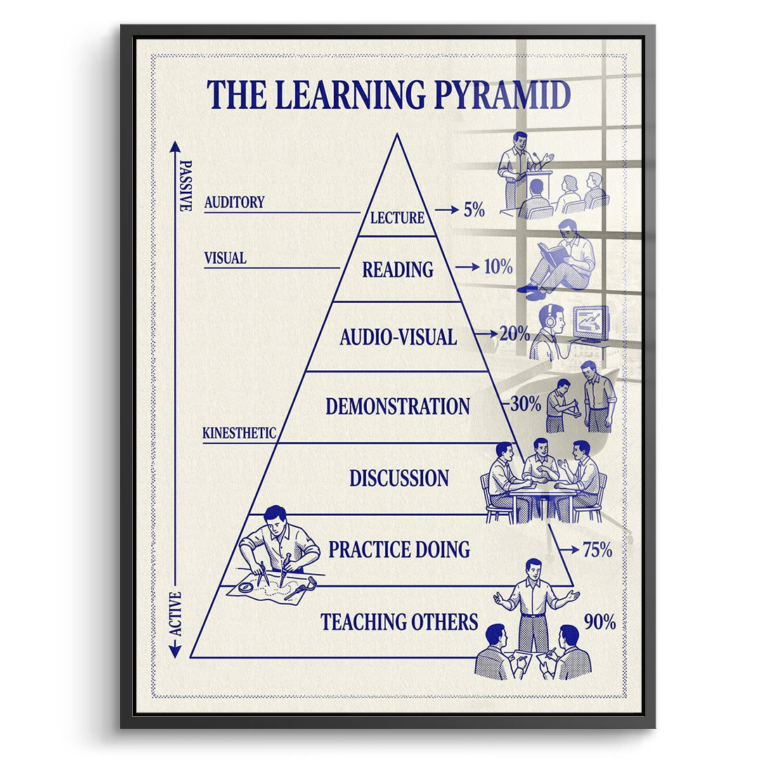 DOTCOMCANVAS Acrylglasbild The Learning Pyramid im schwarzen Premium-Rahmen