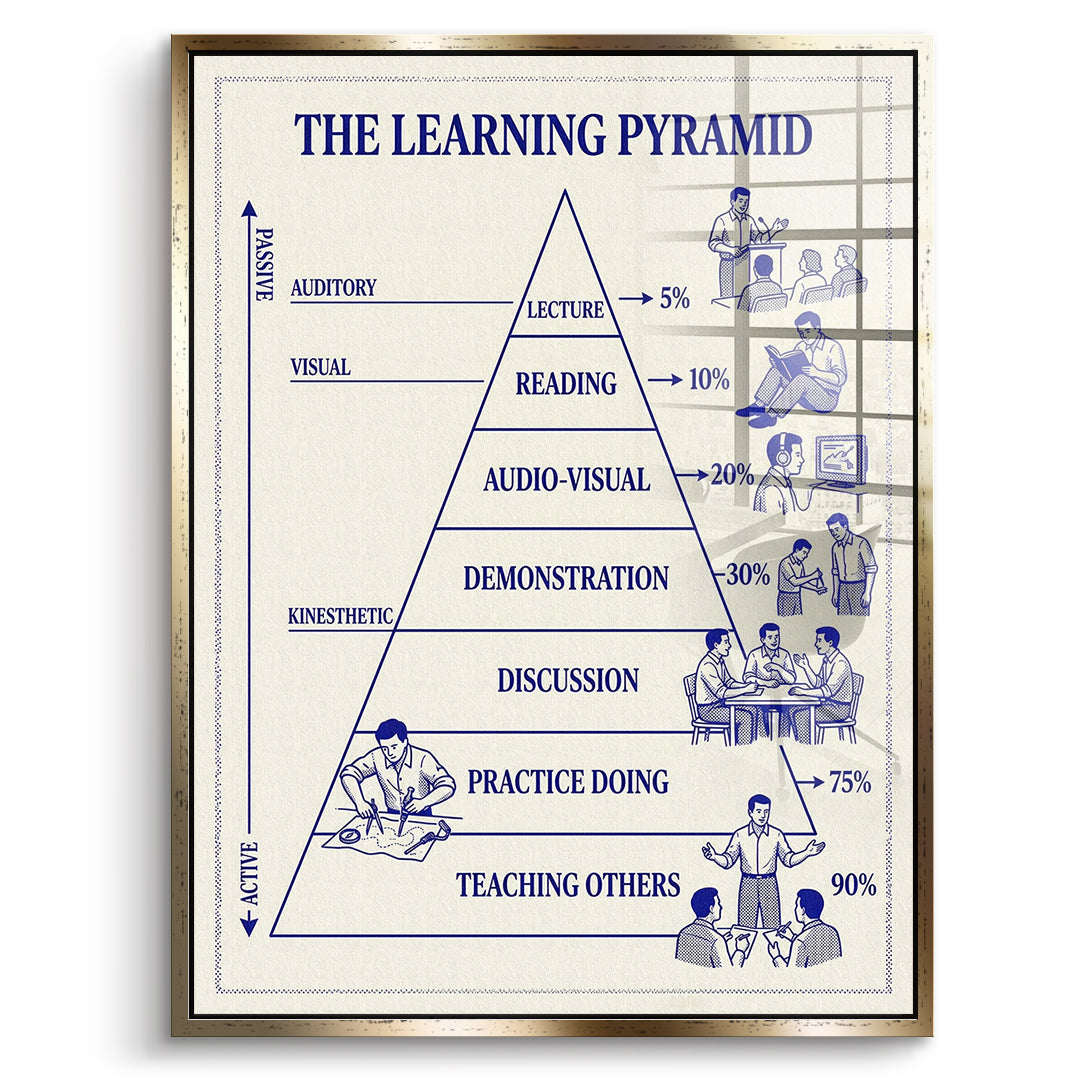 DOTCOMCANVAS Acrylglasbild The Learning Pyramid im goldenen Premium-Rahmen