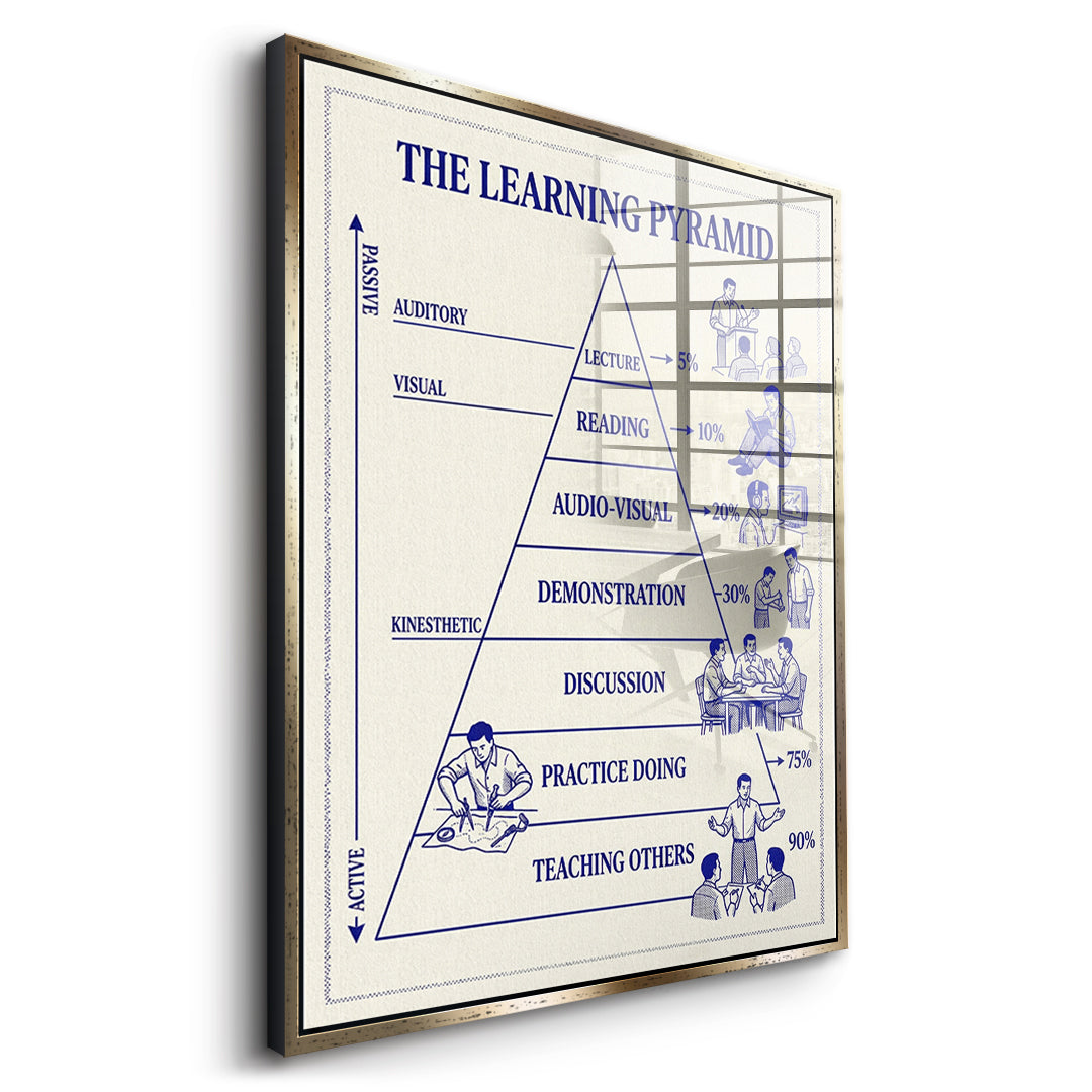 Seitenansicht des Acrylglasbilds The Learning Pyramid im goldenen Rahmen