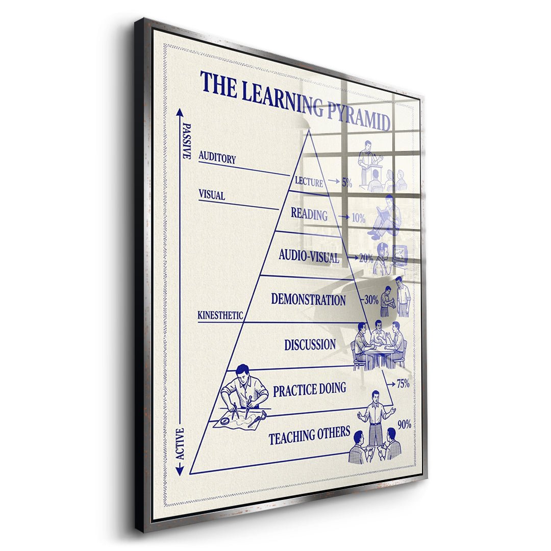 Seitenansicht des Acrylglasbilds The Learning Pyramid im silbernen Rahmen