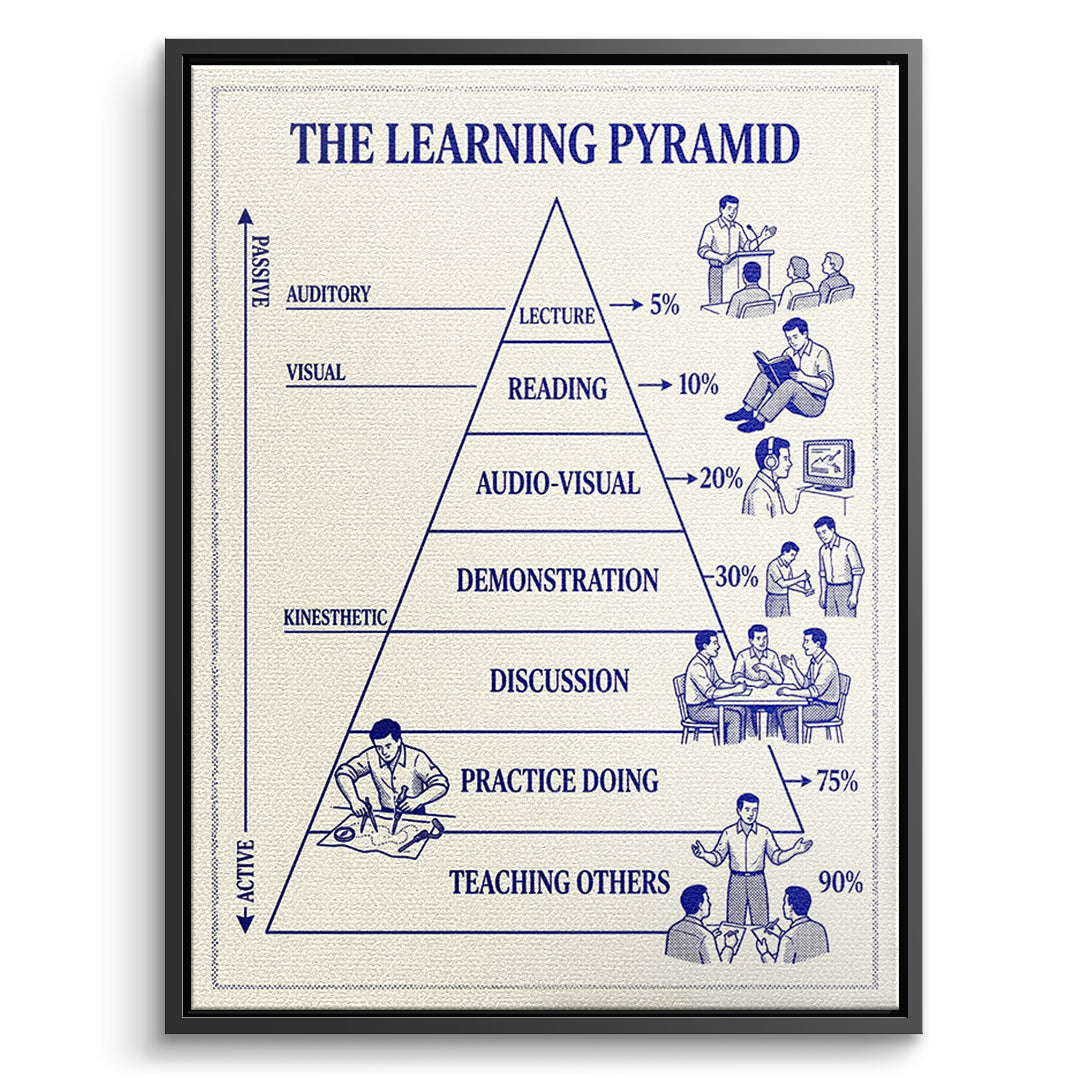 DOTCOMCANVAS Leinwandbild The Learning Pyramid im schwarzen Premium-Rahmen