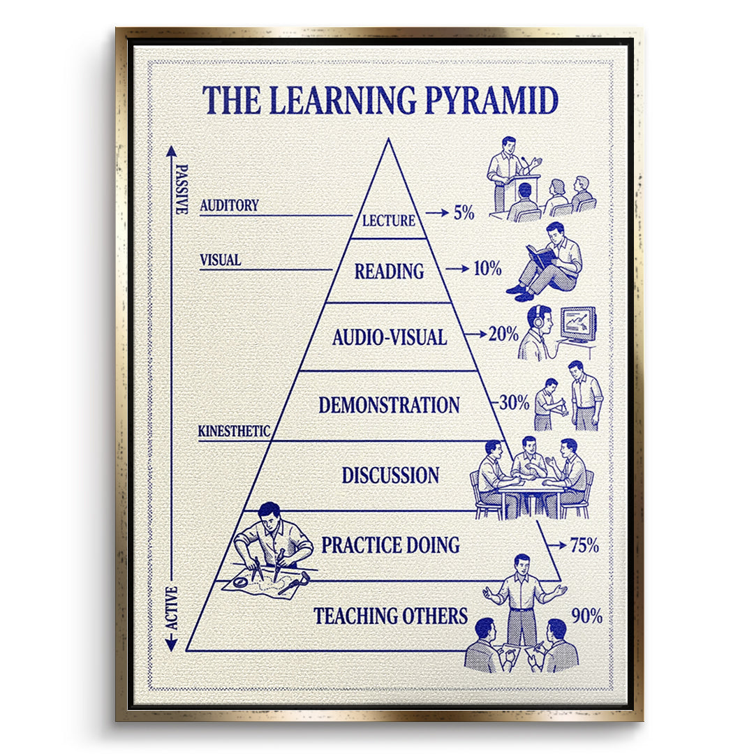 DOTCOMCANVAS Leinwandbild The Learning Pyramid im goldenen Premium-Rahmen