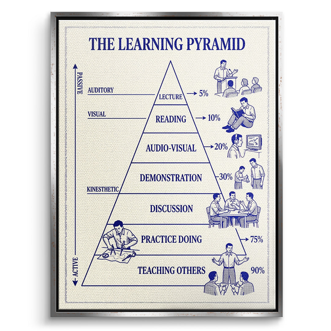DOTCOMCANVAS Leinwandbild The Learning Pyramid im silbernen Premium-Rahmen