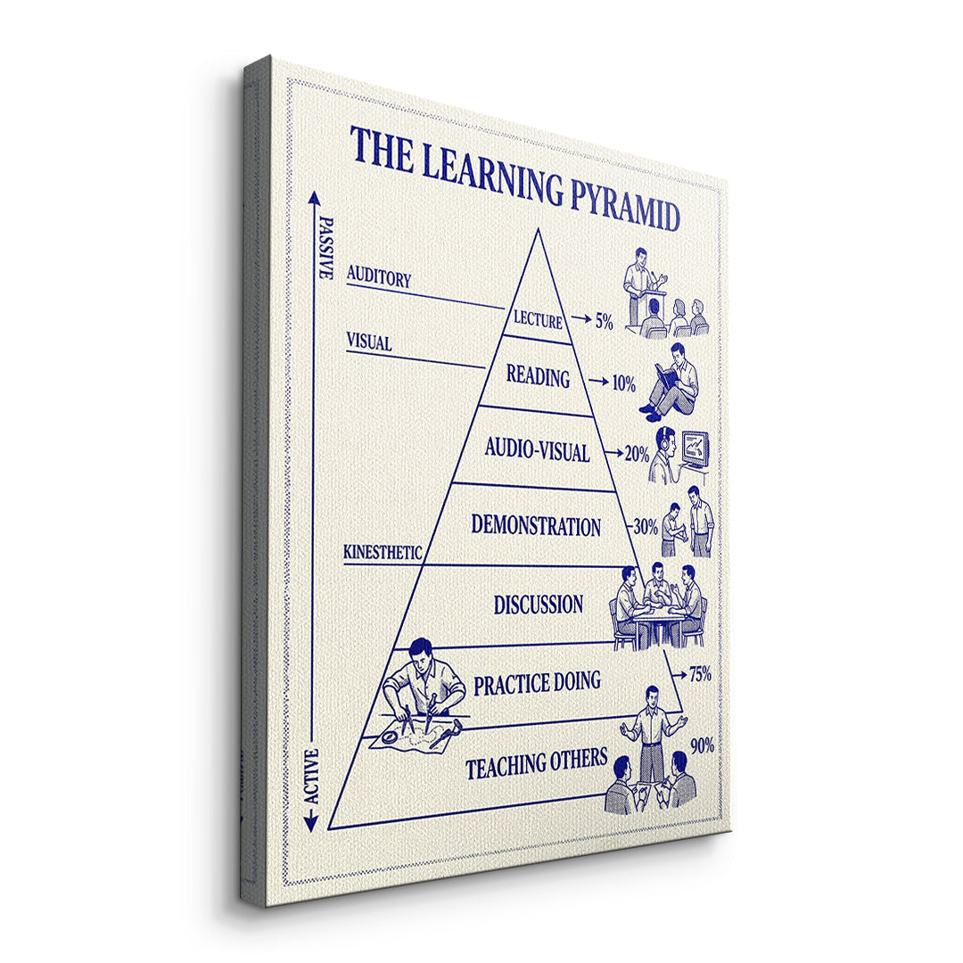 Seitenansicht des Leinwandbilds The Learning Pyramid ohne Rahmen