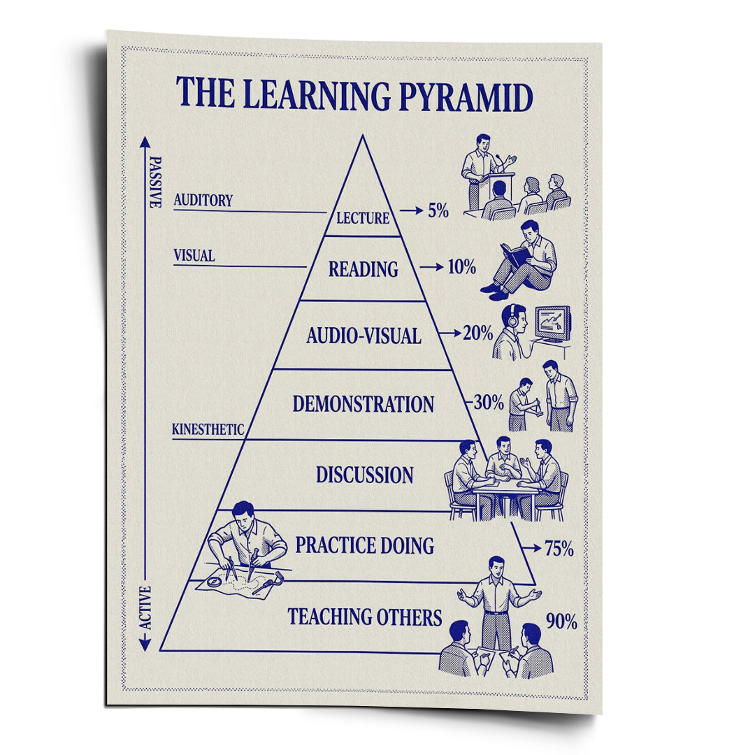 DOTCOMCANVAS Poster The Learning Pyramid